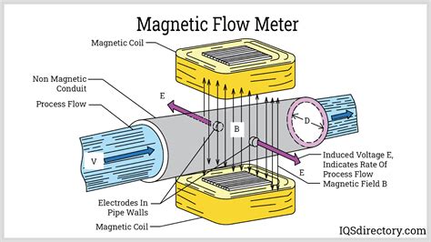 Magnetic Flow Meter: What Is It? How Does It Work? Uses