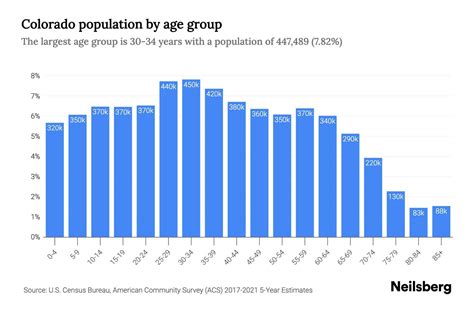 Colorado Population by Age - 2023 Colorado Age Demographics | Neilsberg