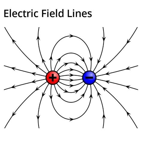 draw the electric field line pattern formed by position and negative ...