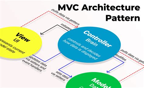 The Model View Controller Pattern – MVC Architecture and Frameworks ...