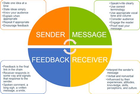 Effective Communication | LyondellBasell