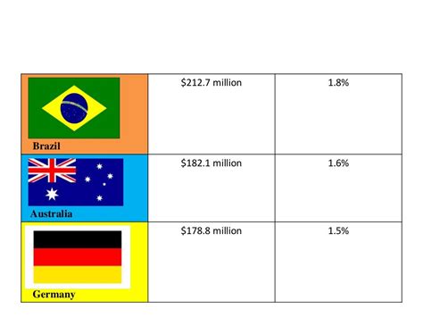 Concept of regulated and non regulated markets