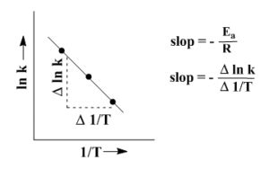 Arrhenius Equation Definition, Examples And Theory | Chemistry Dictionary