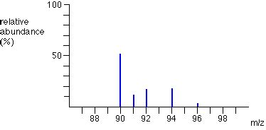 The Mass Spectra of Elements - Chemistry LibreTexts