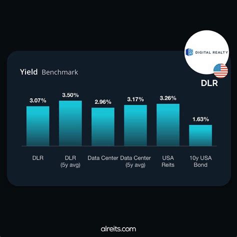 Digital Realty (DLR) Current Yield and Dividend History : r/reits