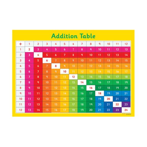 Addition Table Chart - Sona Edons
