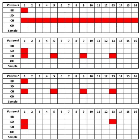 Drum pattern 5 | Elektronische muziek, Muziek