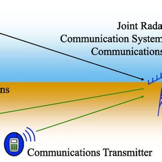 Joint radar-communications system. | Download Scientific Diagram