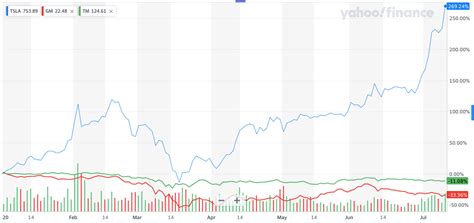 We All Know Tesla Stock Is a Bubble - Here’s Why It’s Surging Anyway