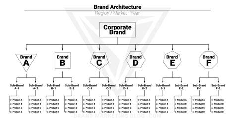 Brand Architecture: How Firms Organize Their Brands | BMB: Brand ...