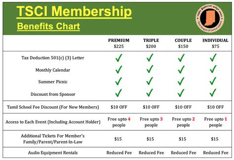 TSCI_Membership_Benefits_Chart_2023 – Tamil Sangam Of Central Indiana