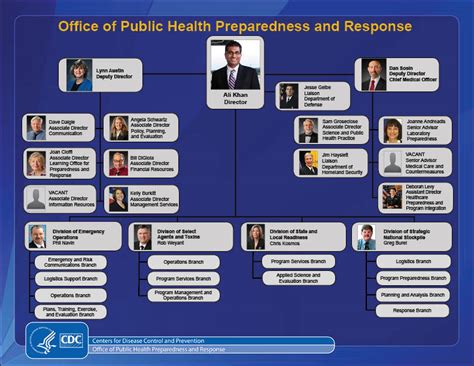 PHPR Org Chart | Blogs | CDC