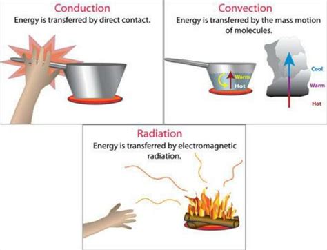 Conduction Convection Radiation Definition - All About Radiation