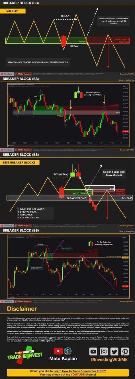 Breaker Block Combination with Support / Resistance Flip! Simple Price Action Trading Strategy ...