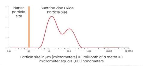 The Ultimate Guide to Uncoated Non-Nano Zinc Oxide | - Suntribe