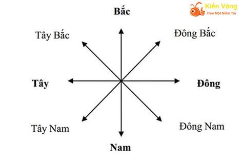 Cách xác định hướng Đông Tây Nam Bắc đơn giản, chính xác - Kiến Vàng - Chuyên Trang Thông Tin ...