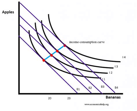 Indifference curves and budget lines - Economics Help