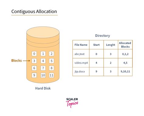 File System in Operating System (OS) | Scaler Topics