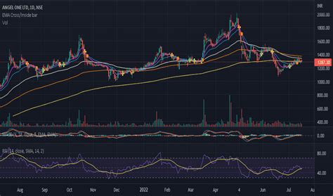 ANGELONE Stock Price and Chart — NSE:ANGELONE — TradingView