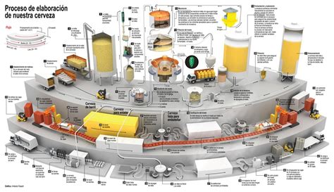 Beer Making Process on Behance Beer Making Process, Beer Brewing Process, Interface Design, User ...