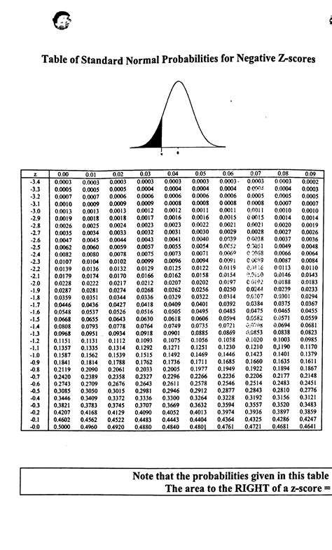 Z Score Chart