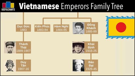 Emperors of Vietnam Family Tree (Nguyen dynasty)