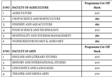 FUOYE 2018/2019 Post-UTME Admission Departmental Cut-Off Marks