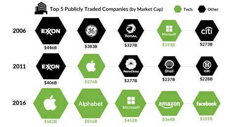 Chart: The Largest Companies by Market Cap Over 15 Years