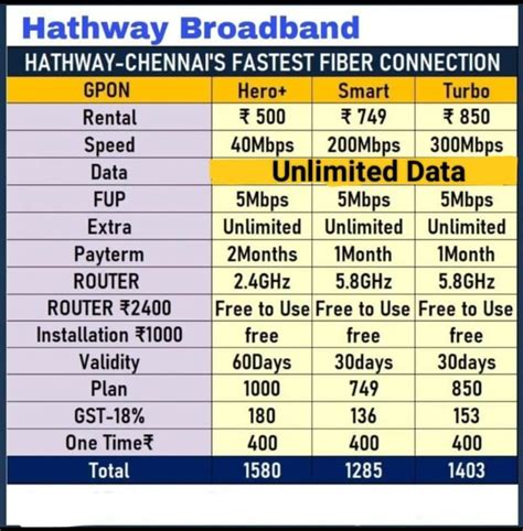 Hathway Fibernet Broadband Plans in Mugappair