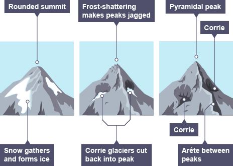 Arete Glacier Diagram