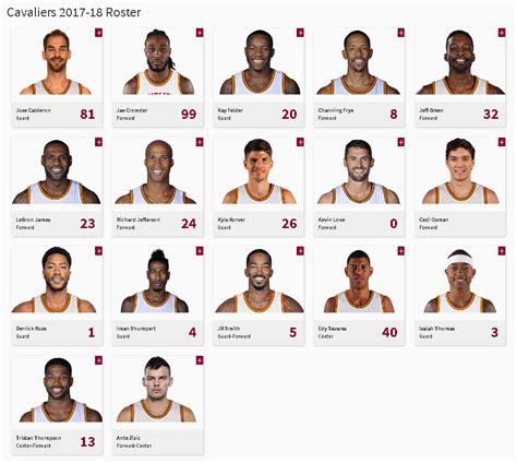 Cleveland Cavaliers 2006 Roster