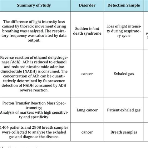 Summary of different detection methods. | Download Scientific Diagram