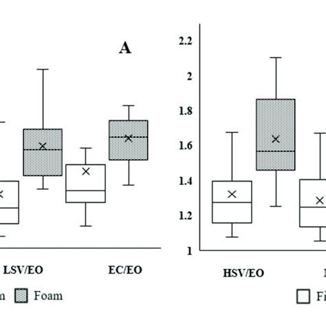 Panel (A,B) represent CoP-ML and CoP-AP in box plots, respectively. X ...