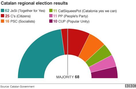 Historia de España: Catalonia referendum: Does the region want to leave Spain?