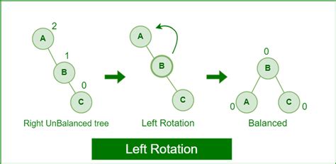 Introduction to AVL Tree - GeeksforGeeks