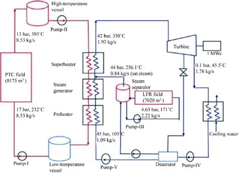 Thermal Power Diagram