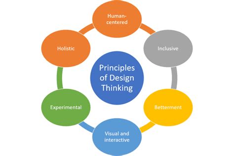 Principles Of Design Thinking - Design Talk