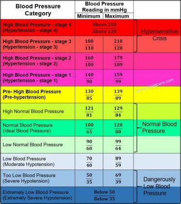 Blood Pressure Chart