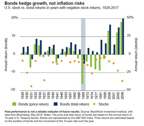 U.S. Stocks vs. Bond Returns in Years with Negative Stock Returns, 1929-2017 | Your Personal CFO ...