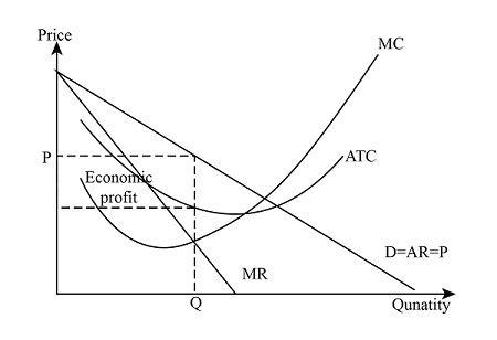 How can I identify economic profit on a graph? | Study.com