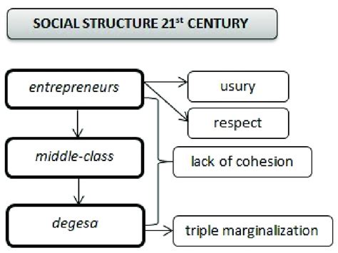 Social structure nowadays. | Download Scientific Diagram