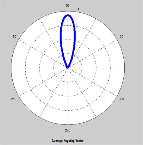 Polar plot of Average poynting Vector of the Yagi Antenna TheAverage ...