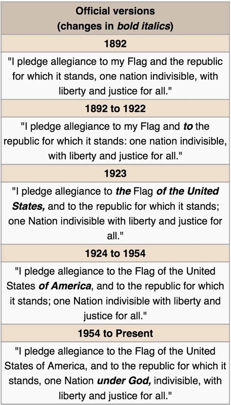 The History of the Pledge of Allegiance | Think About It... | Pintere…