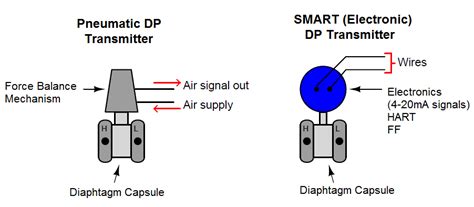 Basics of Differential Pressure Transmitters - Inst Tools