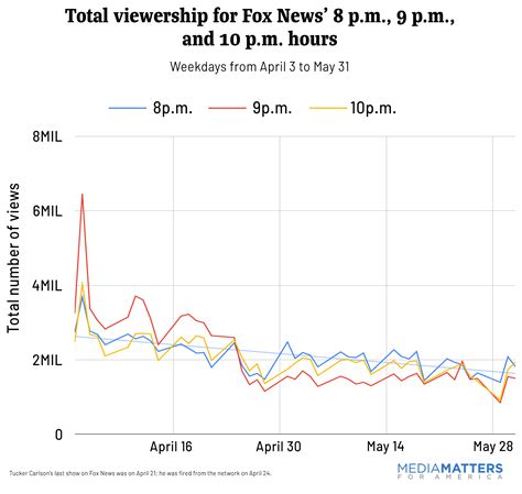 Fox News’ prime-time ratings continue to fall as the network weathers ...