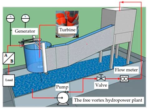 System Vortex Turbine Download Scientific Diagram - vrogue.co