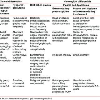 Clinical features of plasma cell gingivitis in our study | Download Scientific Diagram