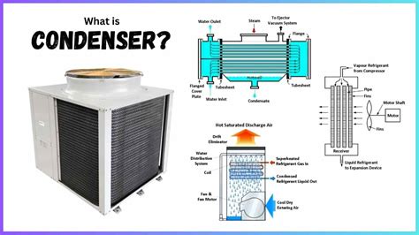 Types of Condensers: Their Working & Applications [PDF]