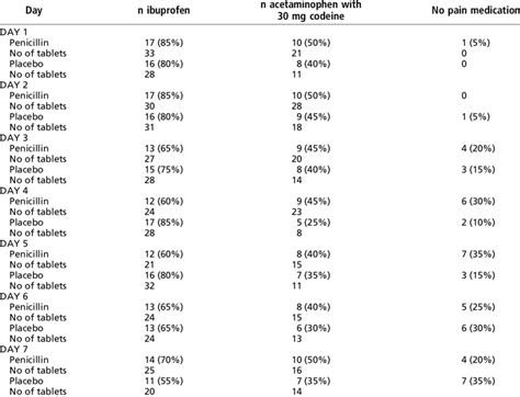 Use of pain medication for penicillin and placebo groups (n and quantity) | Download Scientific ...