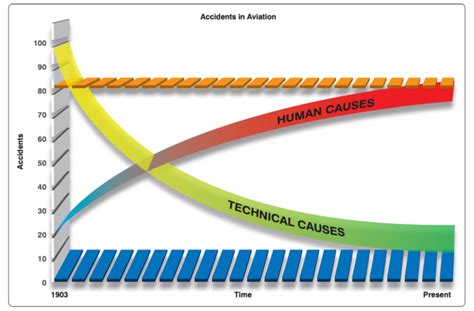 Aviation Accidents: Statistical graph showing that 80 percent of all ...